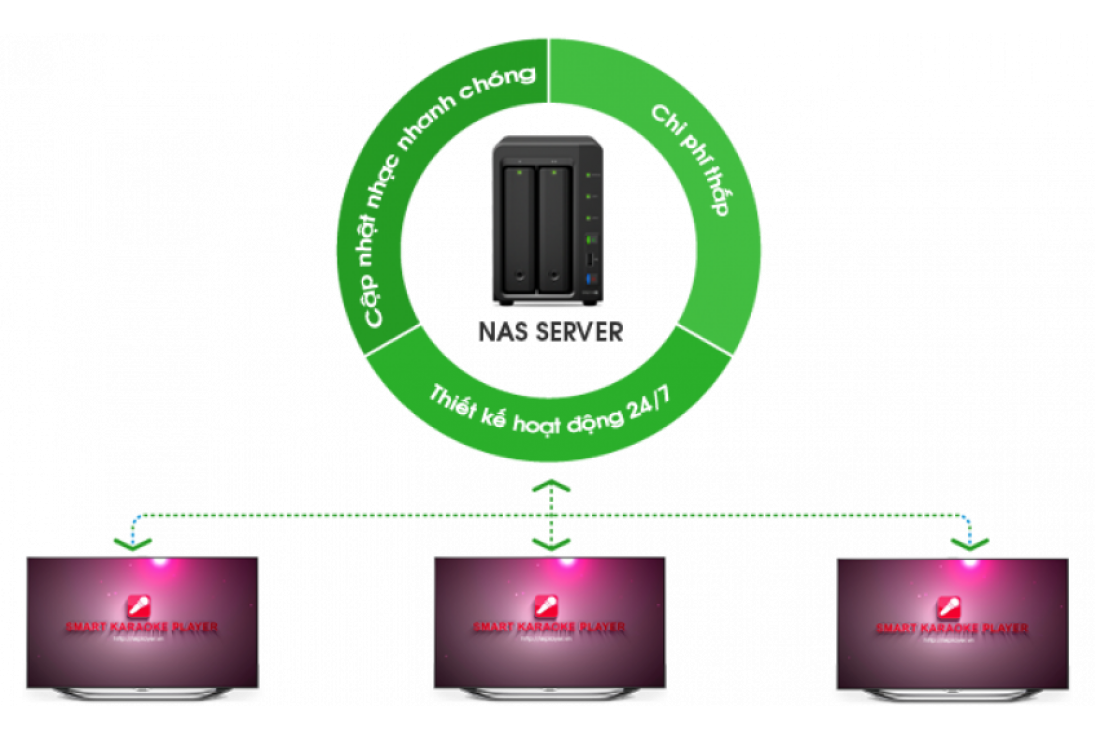 Đầu NAS SEVER